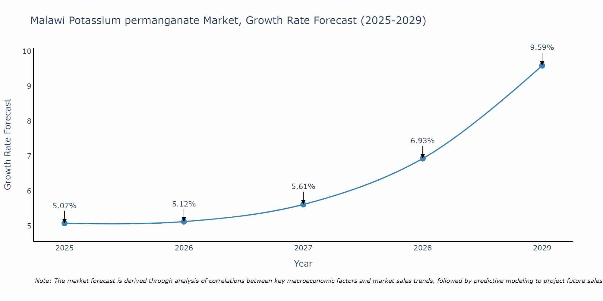 Malawi Potassium permanganate Market Growth Rate
