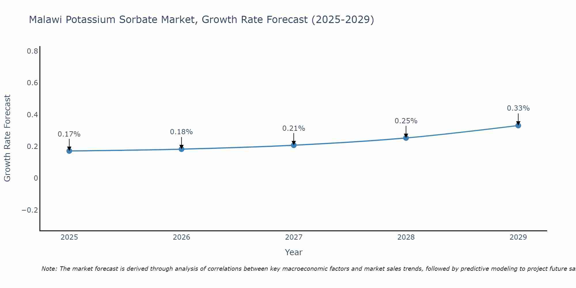 Malawi Potassium Sorbate Market Size Growth Rate