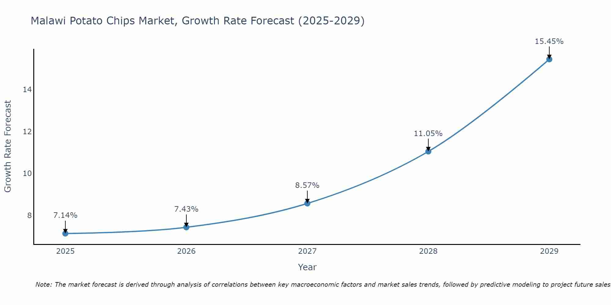 Malawi Potato Chips Market Size Growth Rate