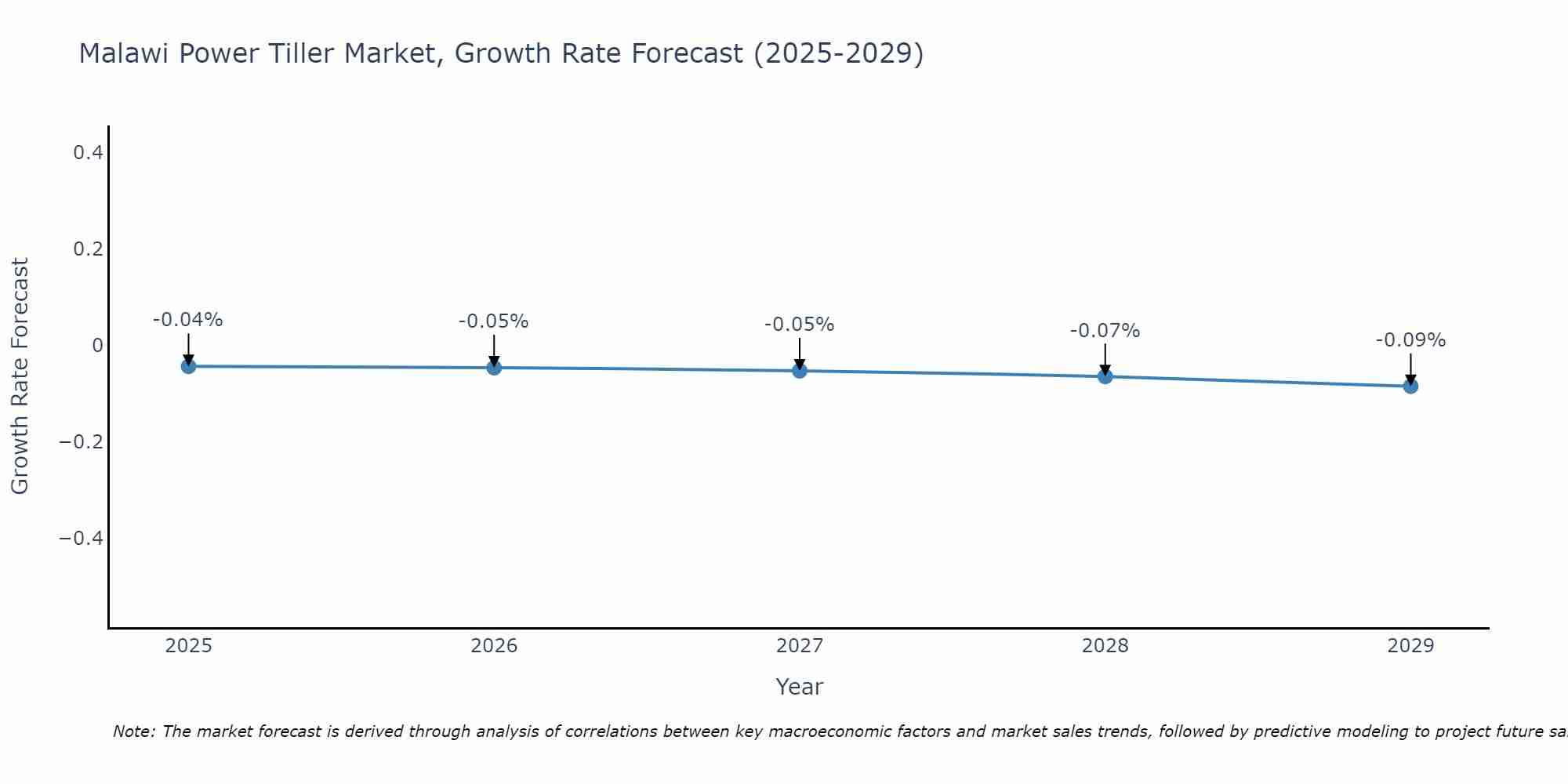 Malawi Power Tiller Market Growth Rate