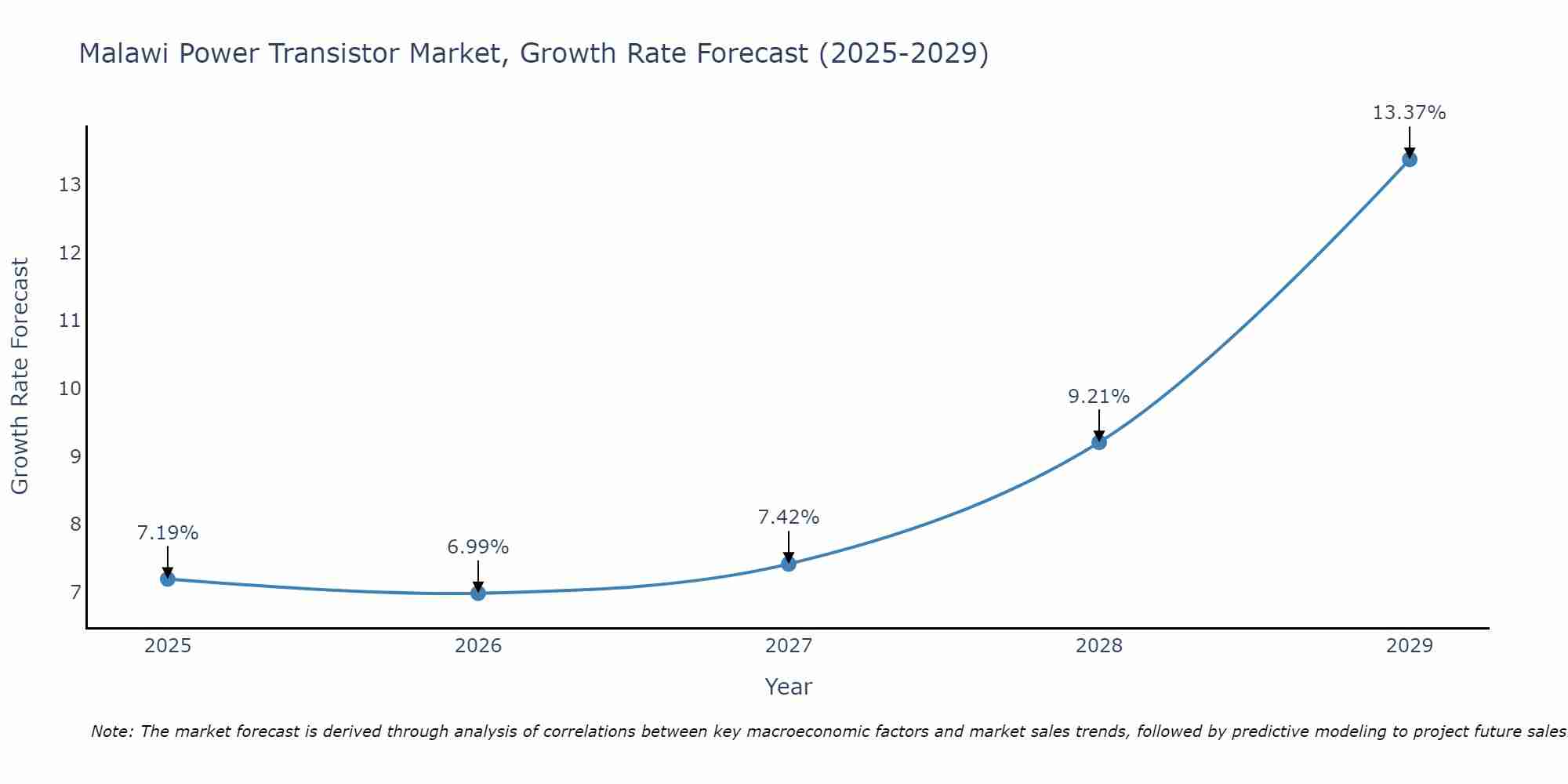 Malawi Power Transistor Market Growth Rate