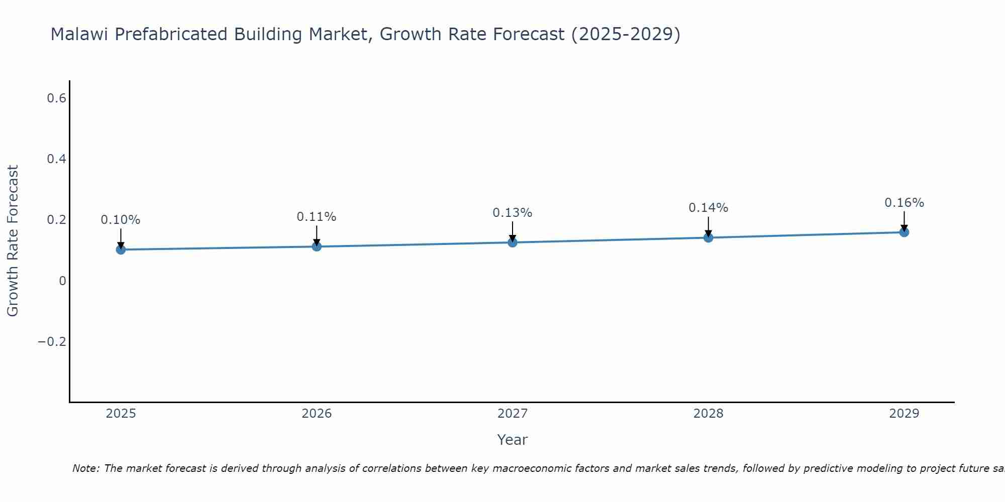 Malawi Prefabricated Building Market Growth Rate