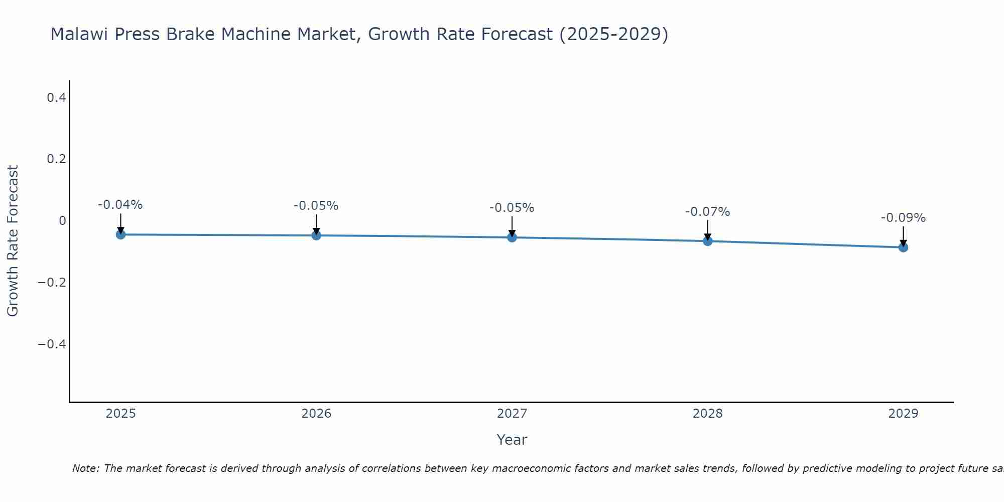 Malawi Press Brake Machine Market Growth Rate