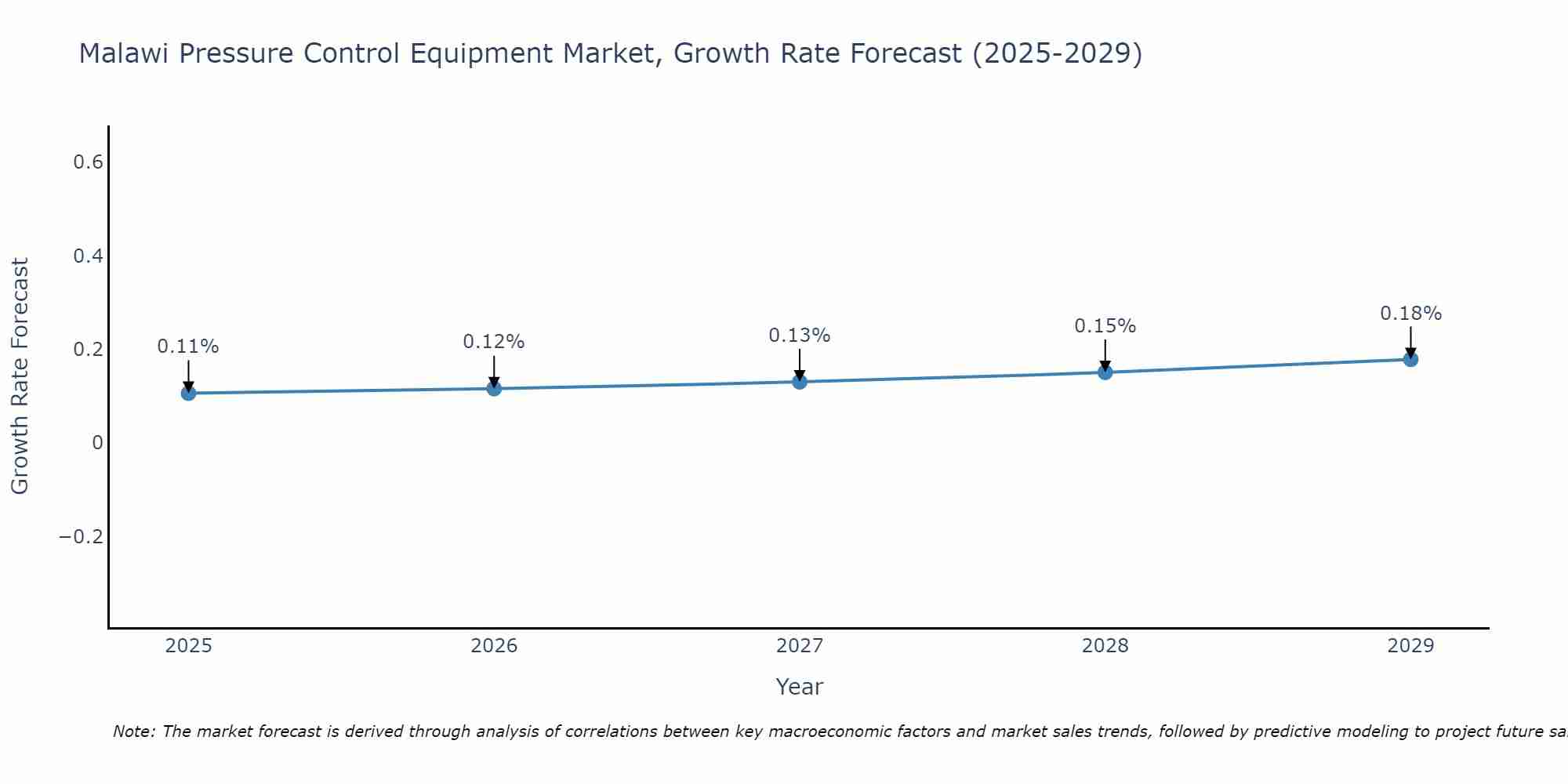 Malawi Pressure Control Equipment Market Growth Rate