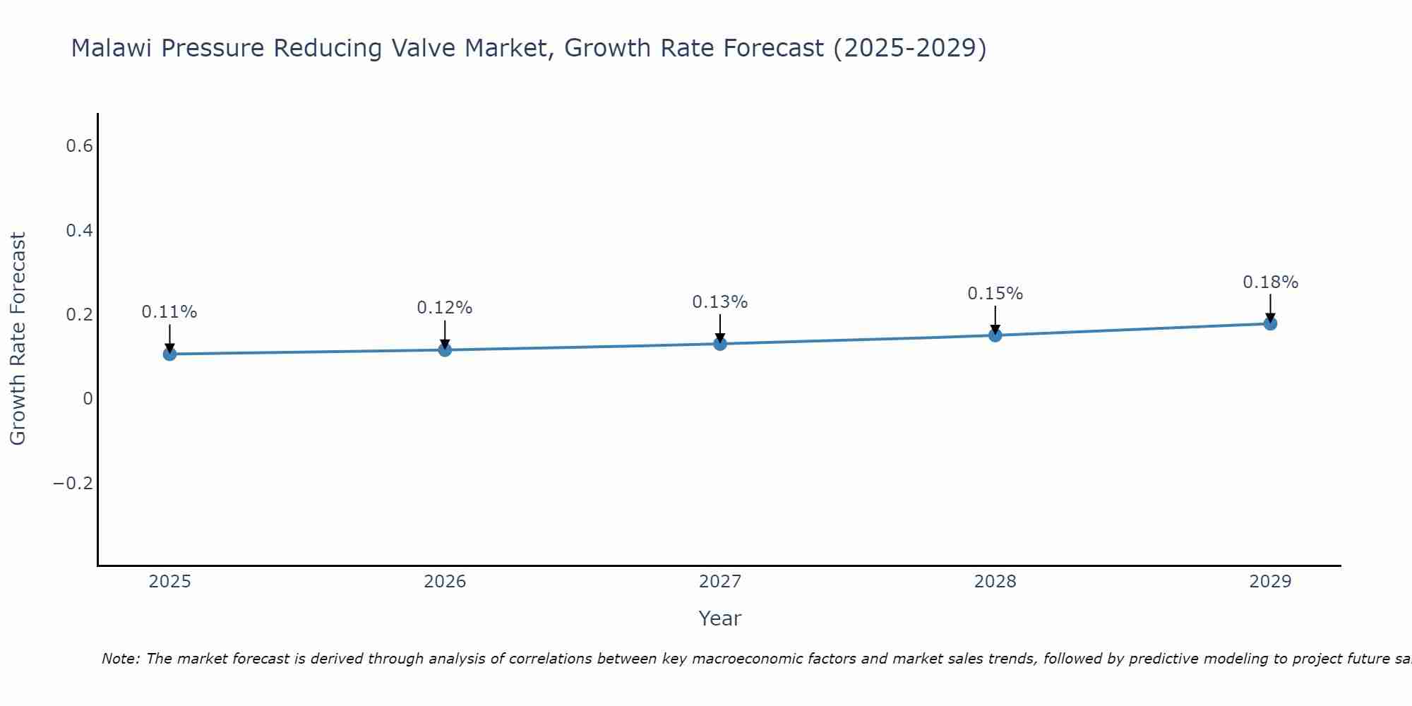 Malawi Pressure Reducing Valve Market Growth Rate