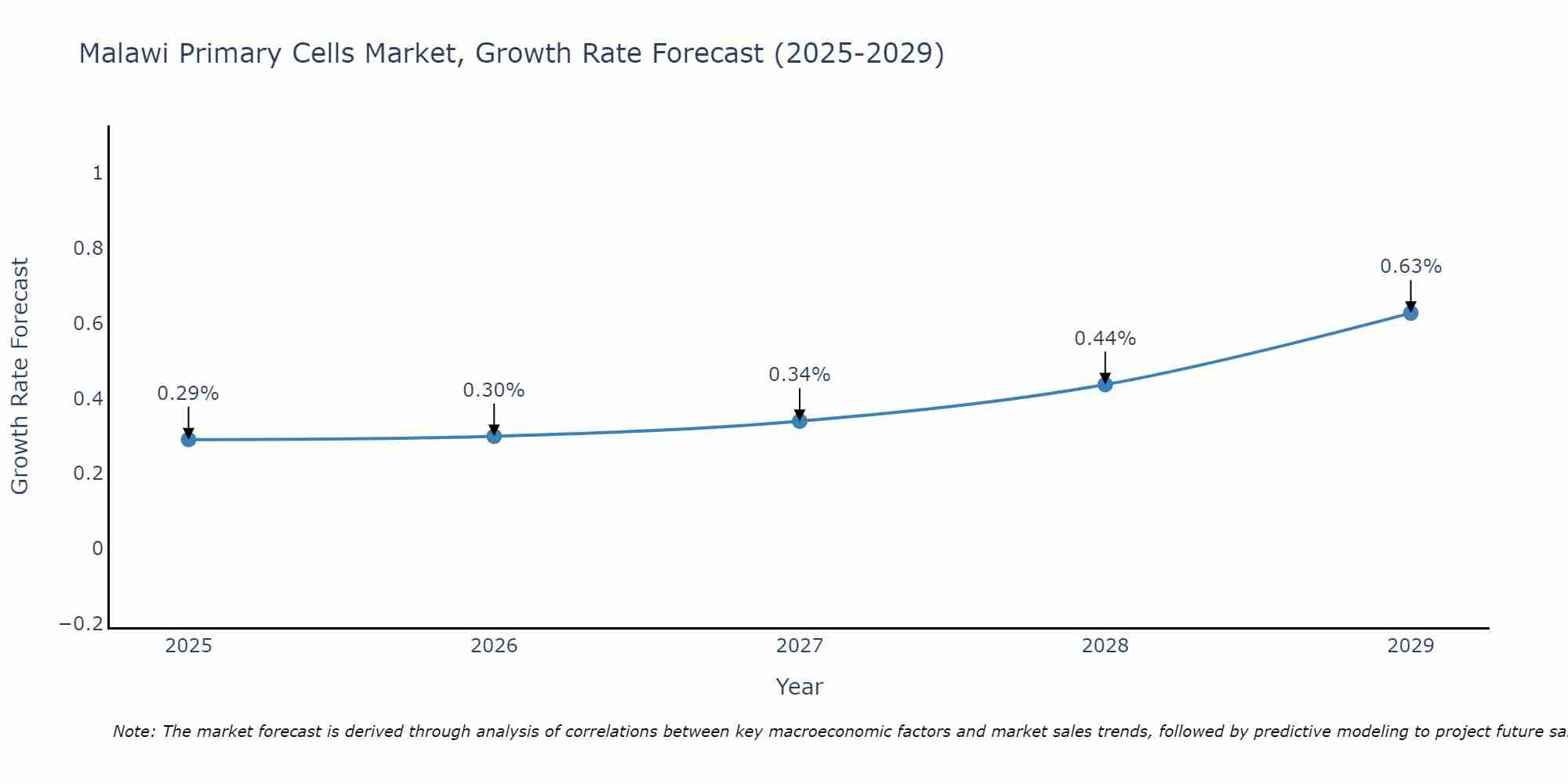 Malawi Primary Cells Market Growth Rate