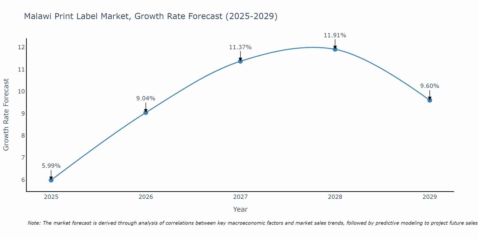 Malawi Print Label Market Growth Rate