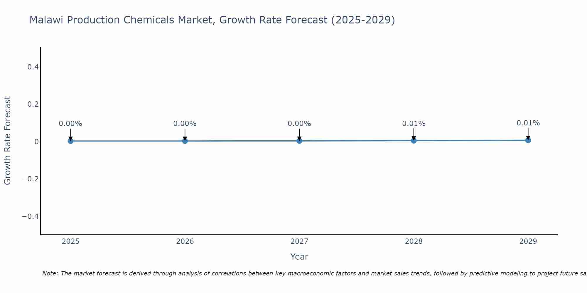 Malawi Production Chemicals Market Growth Rate