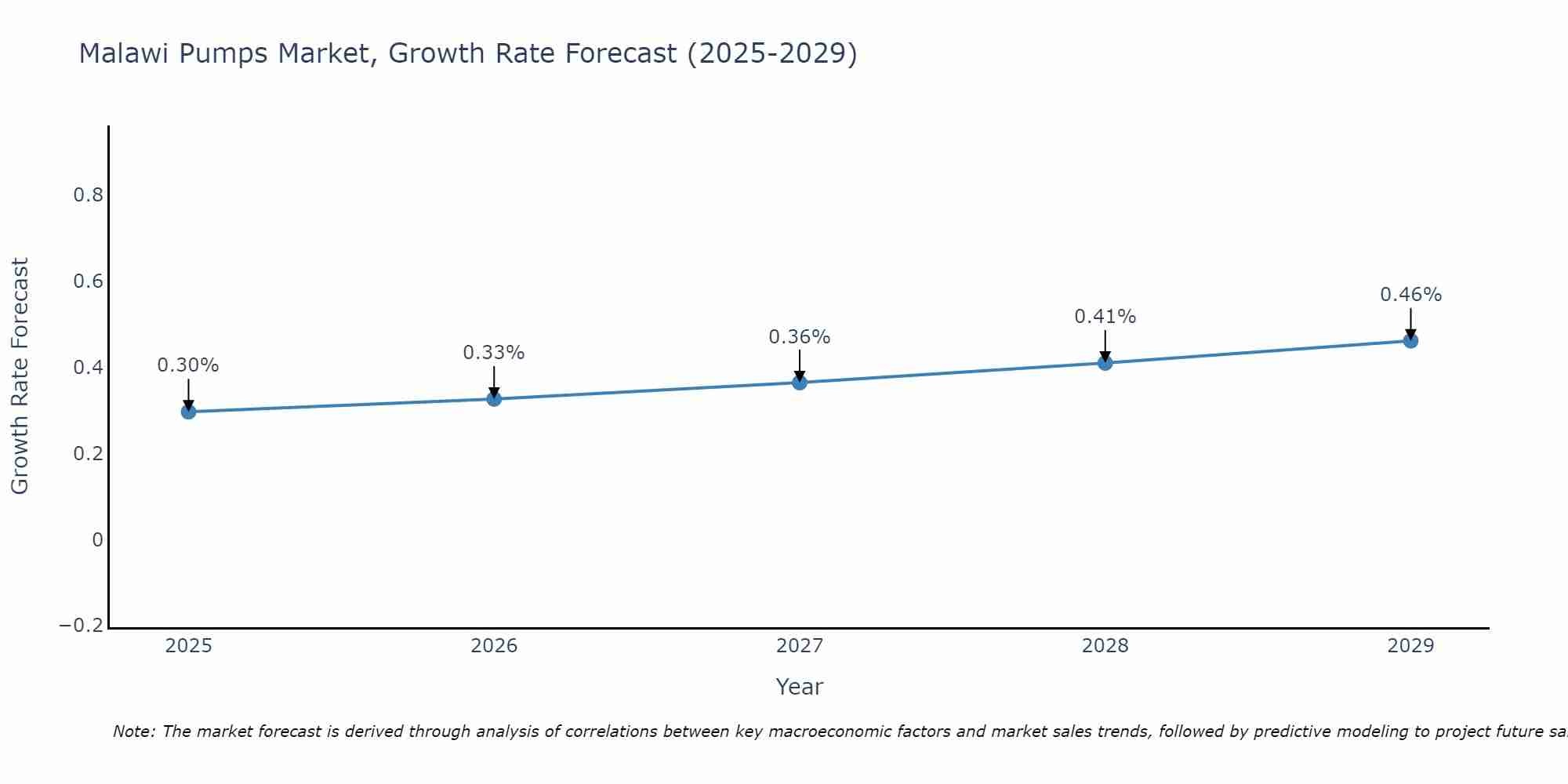 Malawi Pumps Market Growth Rate