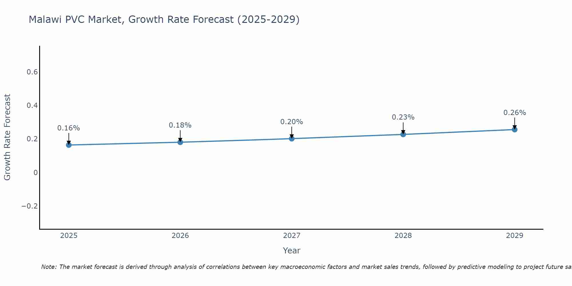 Malawi PVC Market Growth Rate