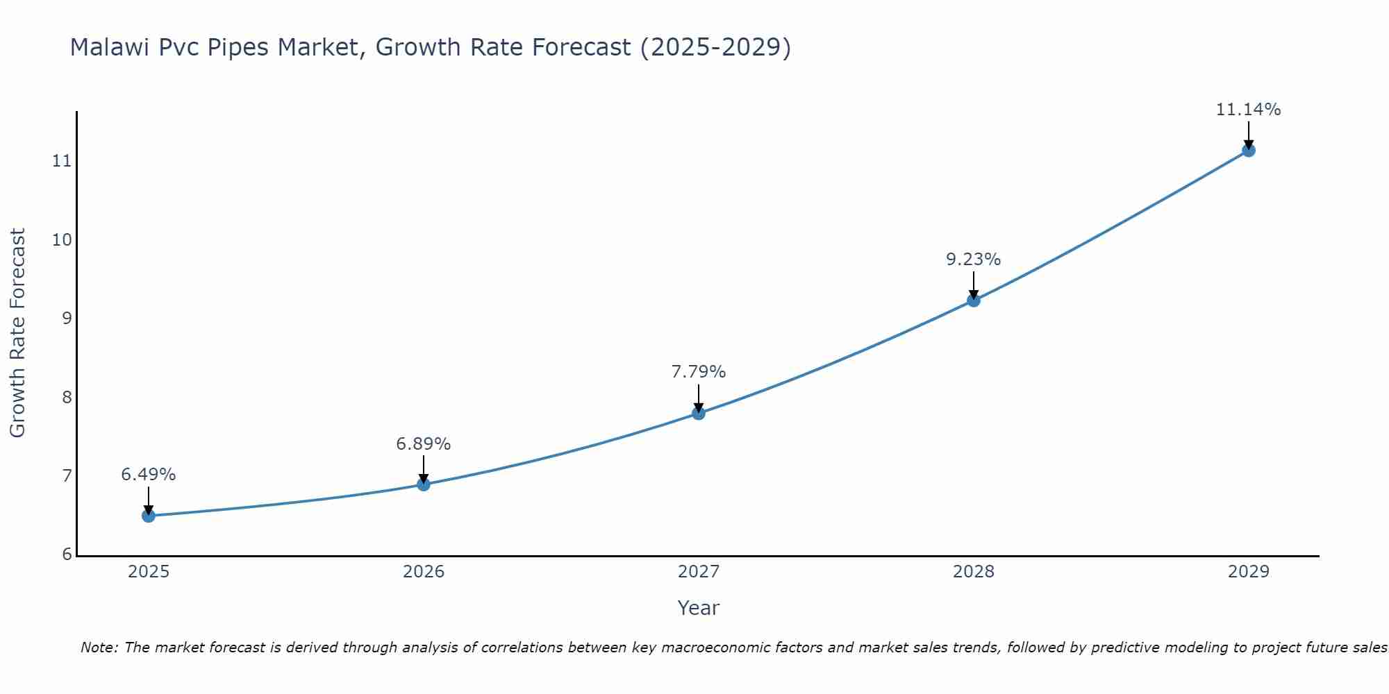 Malawi Pvc Pipes Market Size Growth Rate