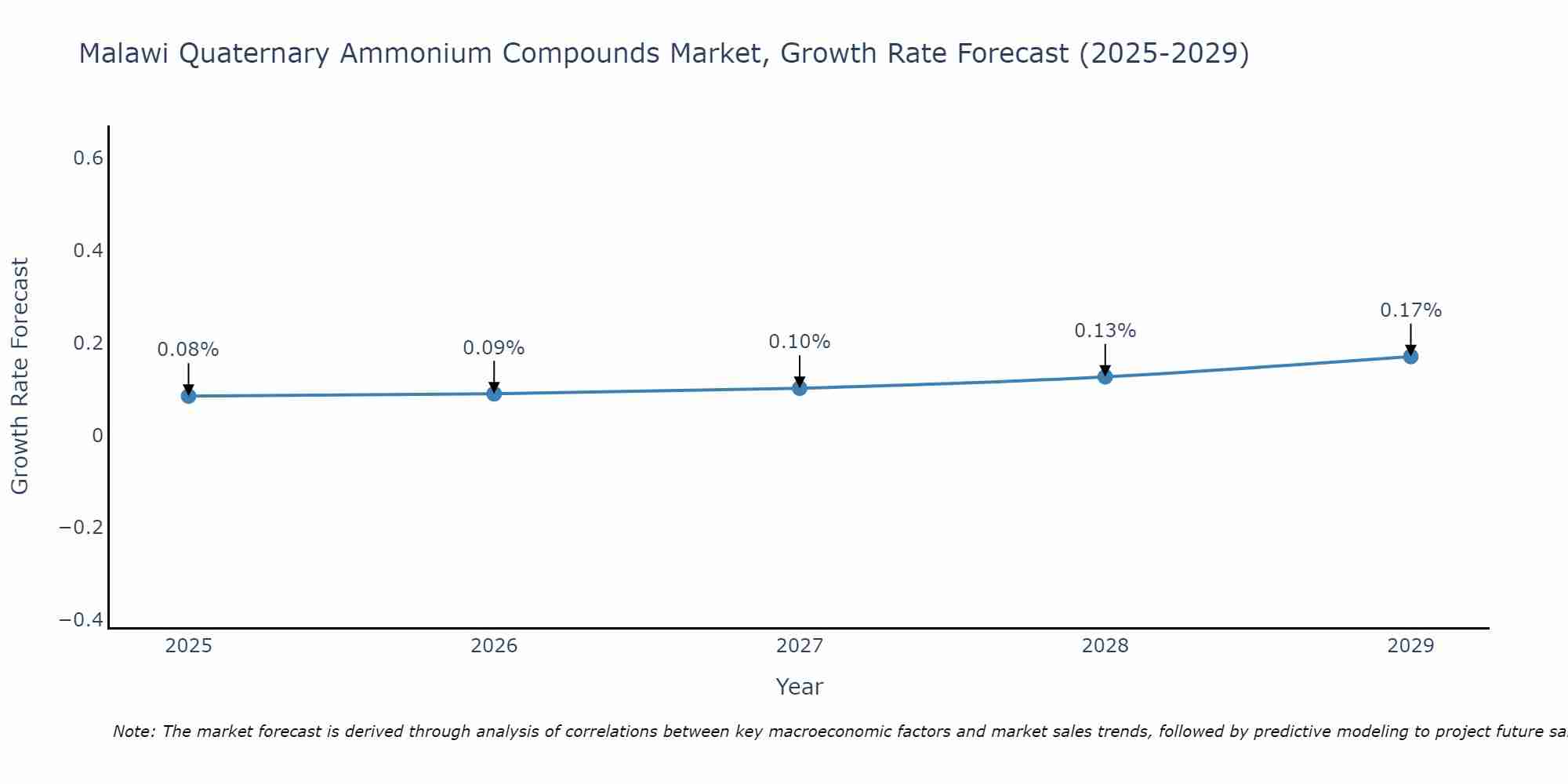 Malawi Quaternary Ammonium Compounds Market Growth Rate