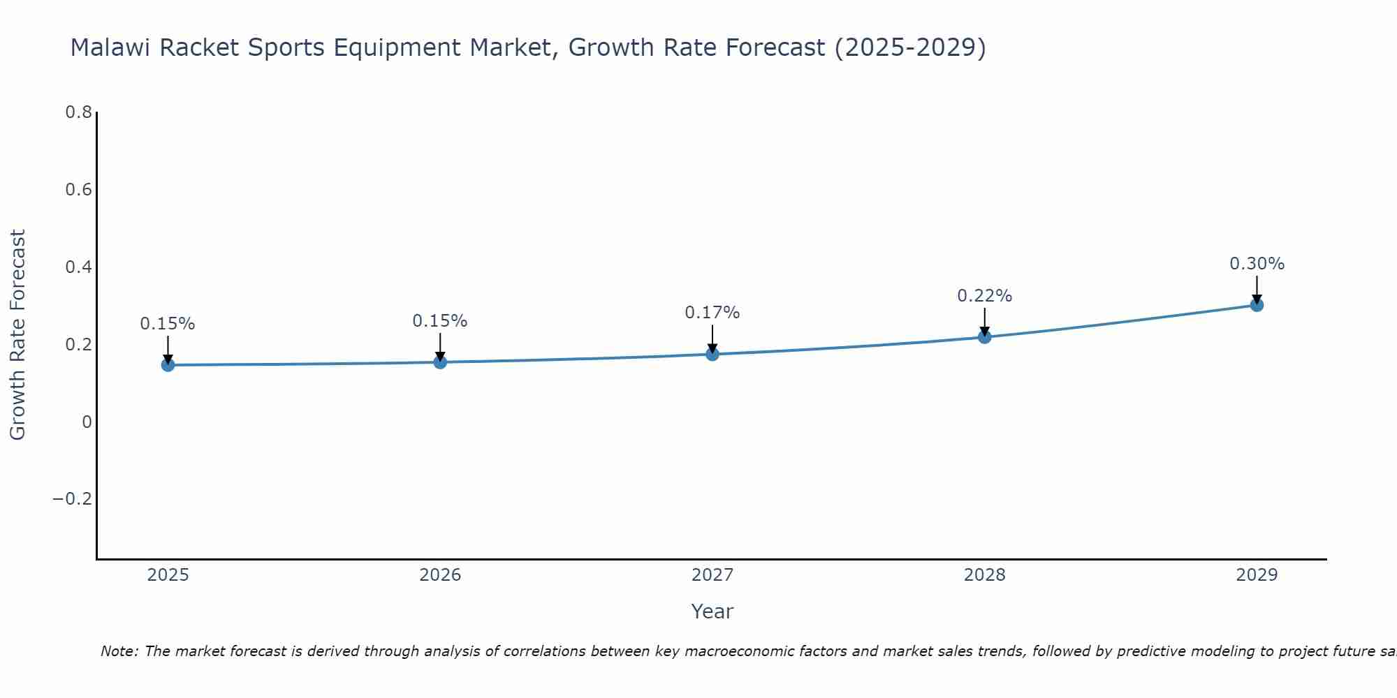 Malawi Racket Sports Equipment Market Growth Rate