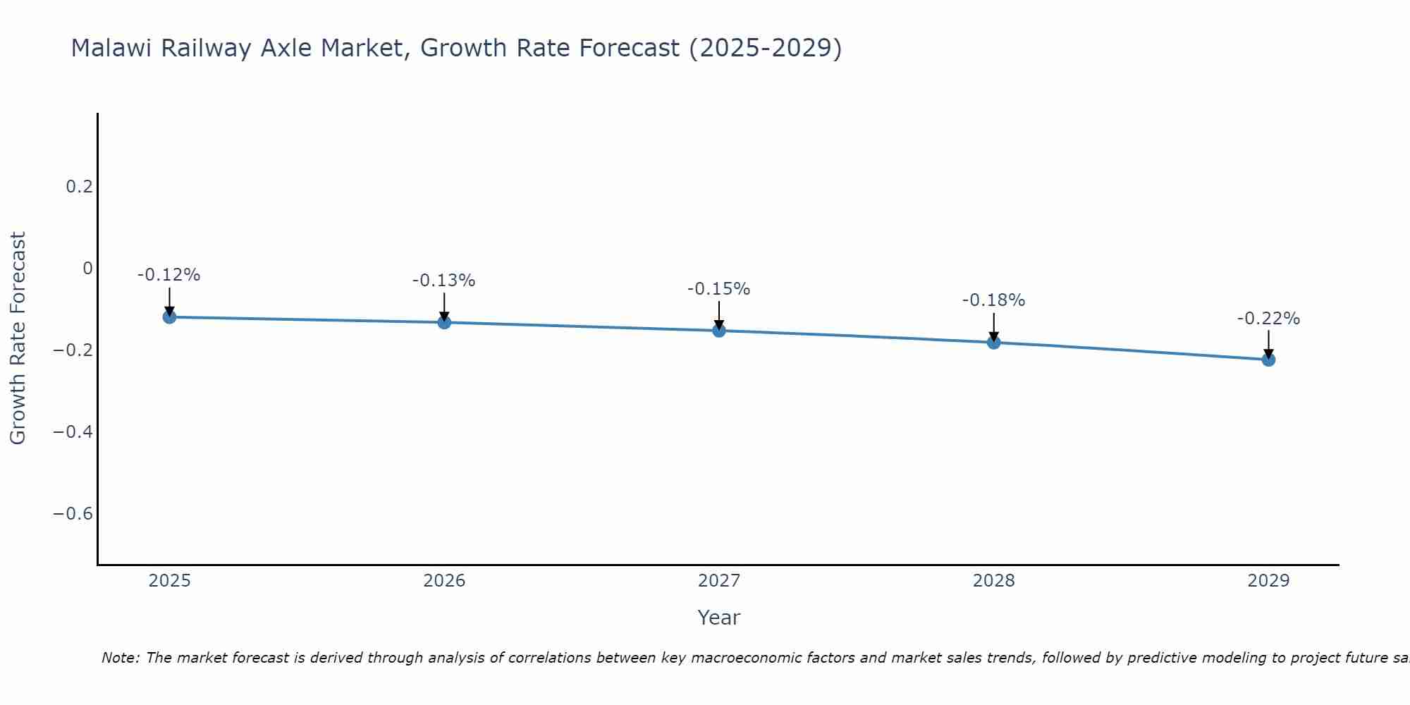 Malawi Railway Axle Market Growth Rate