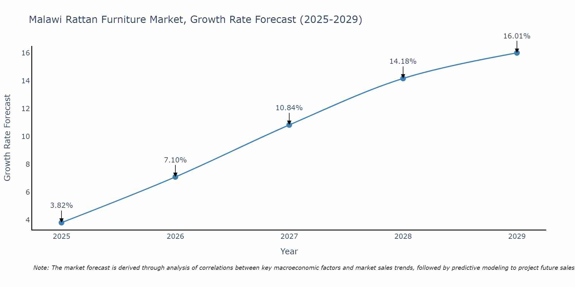 Malawi Rattan Furniture Market Growth Rate