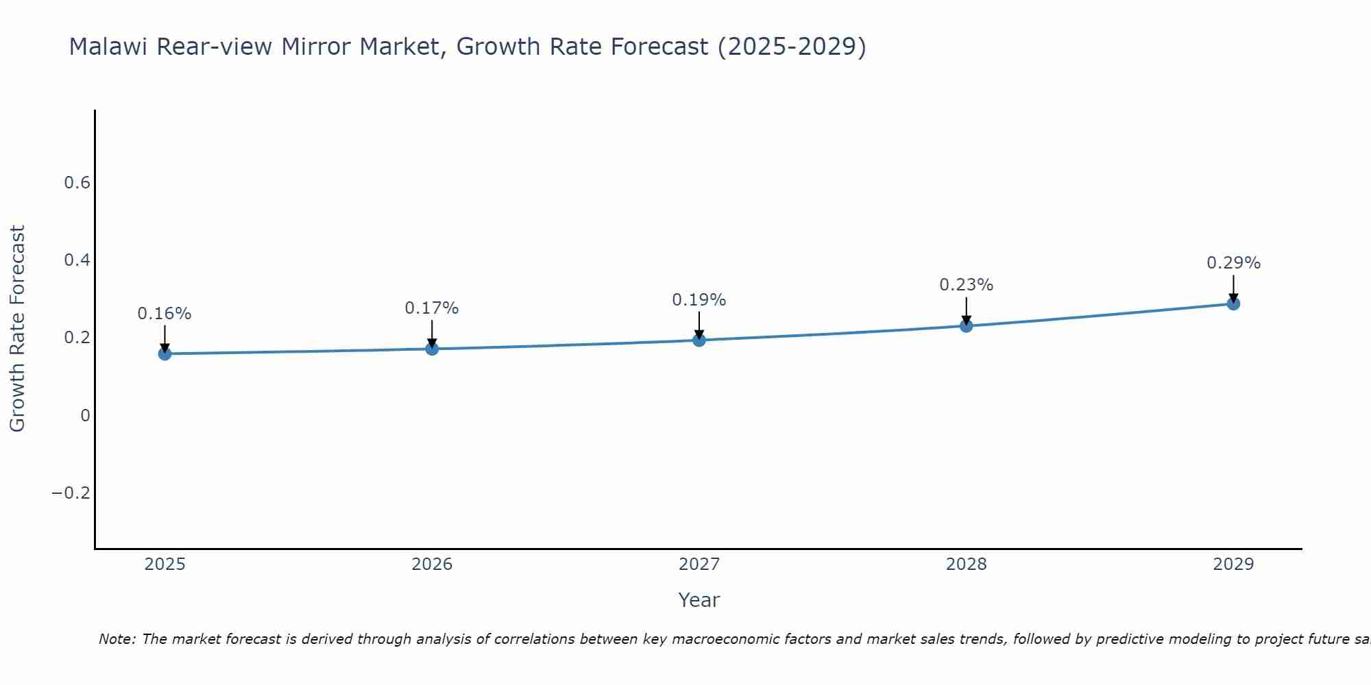 Malawi Rear-view Mirror Market Growth Rate