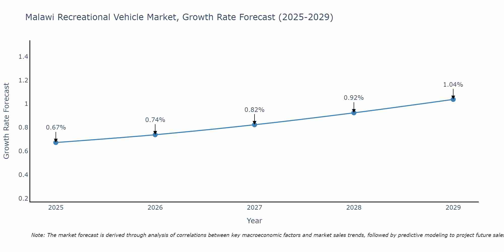 Malawi Recreational Vehicle Market Size Growth Rate