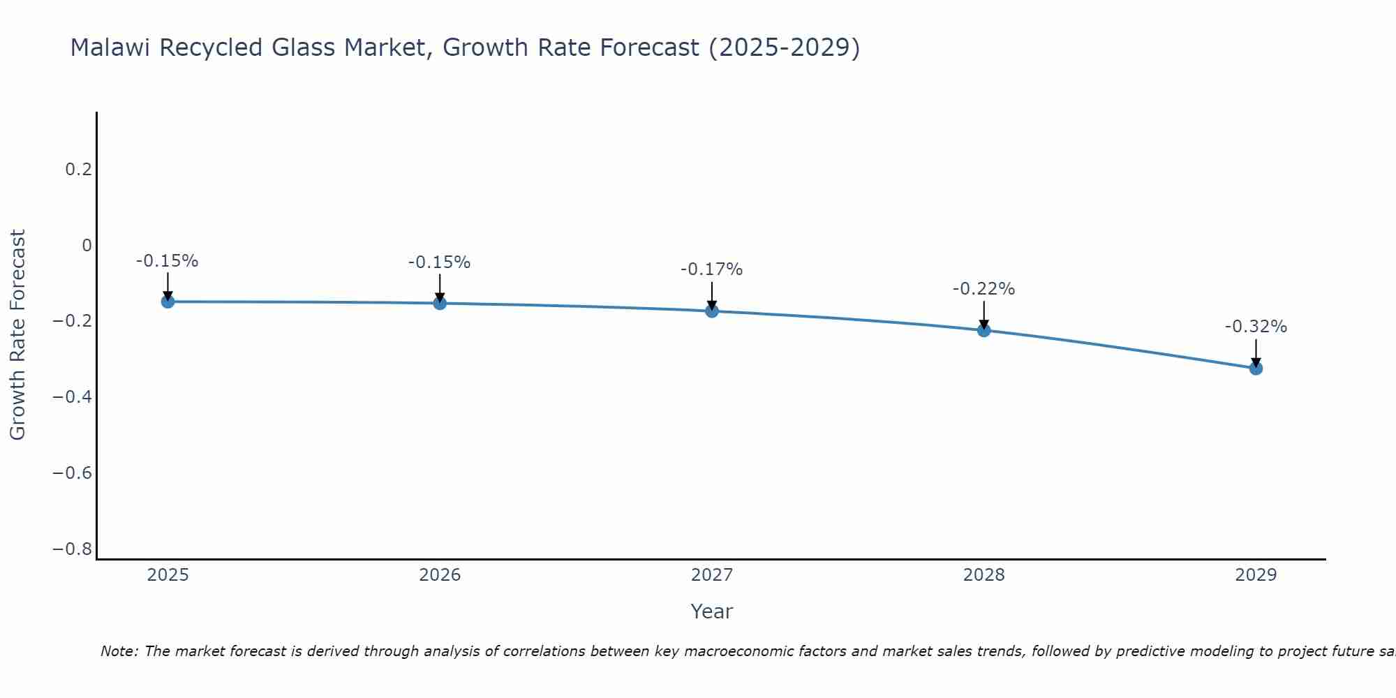 Malawi Recycled Glass Market Growth Rate