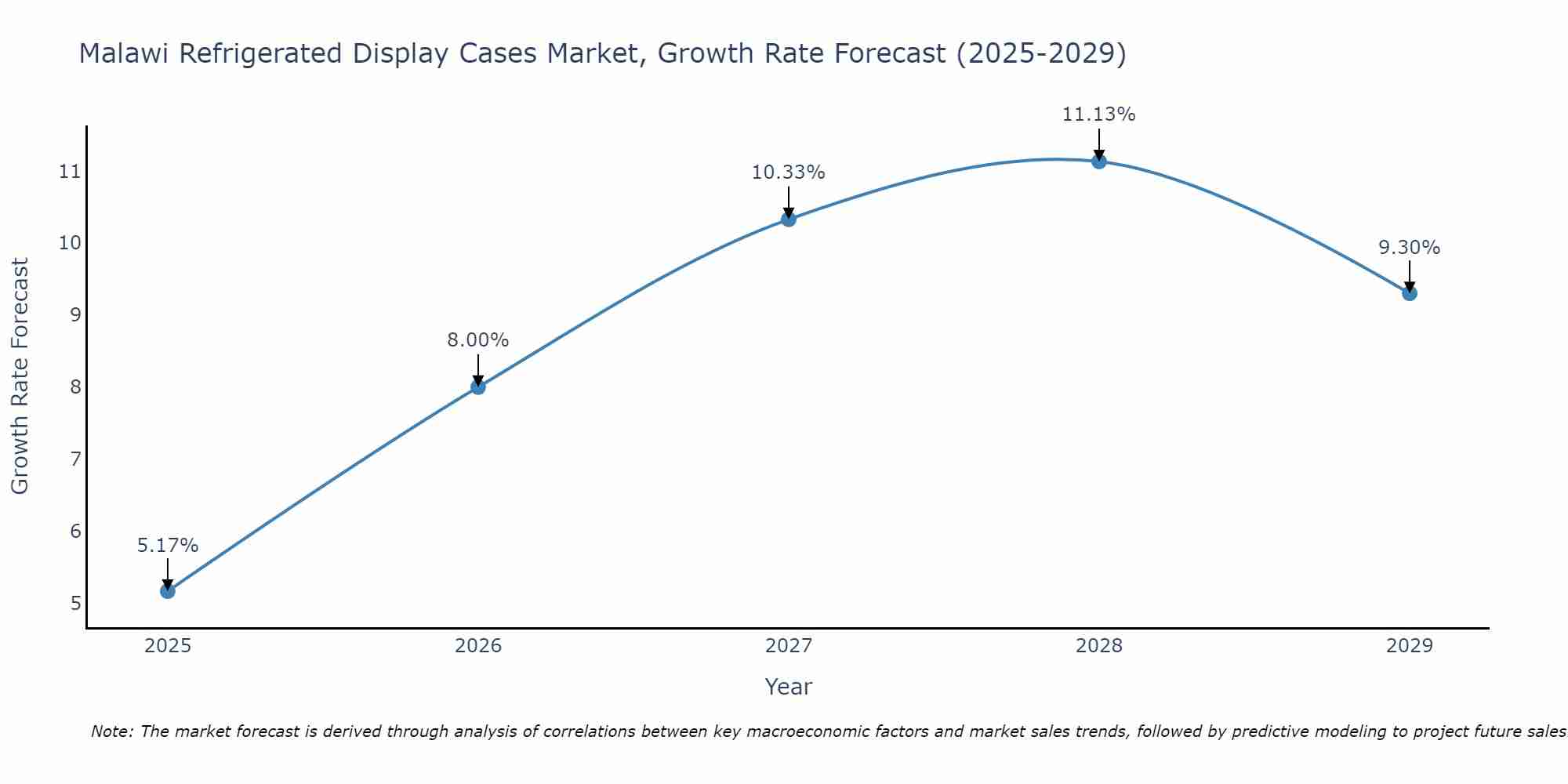 Malawi Refrigerated Display Cases Market Growth Rate