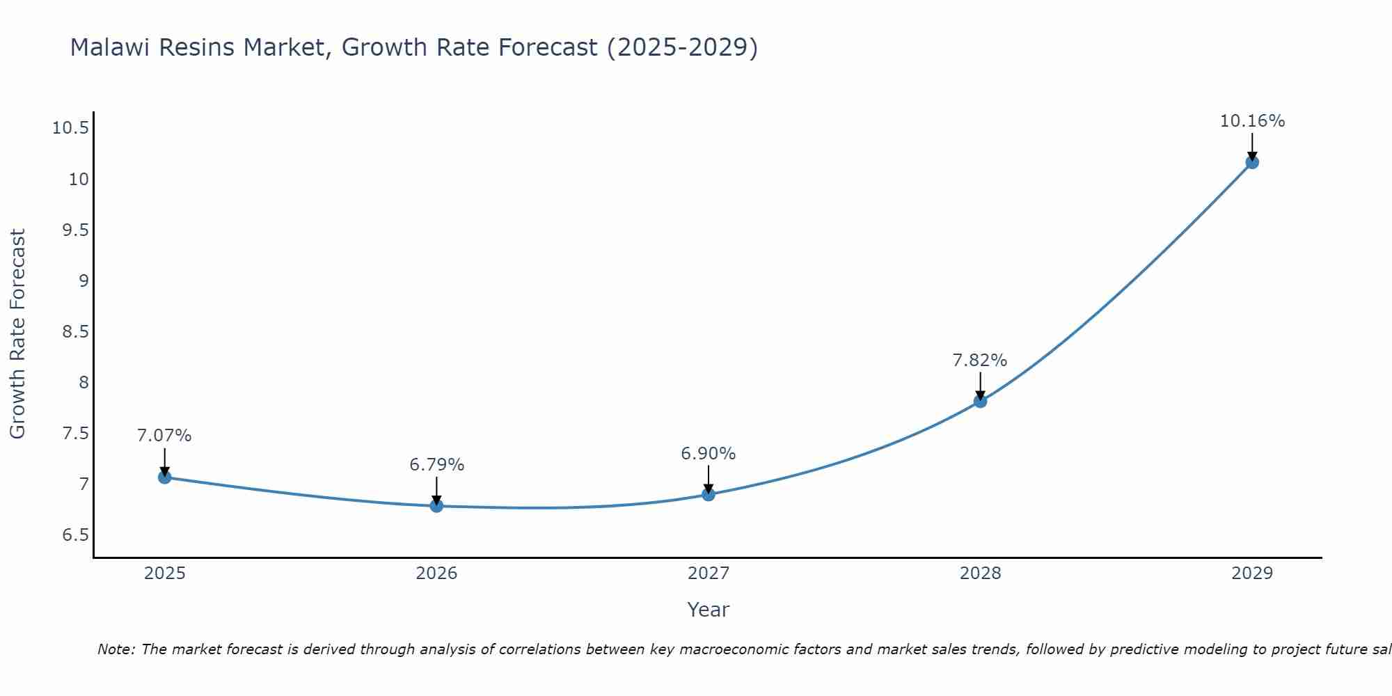 Malawi Resins Market Growth Rate