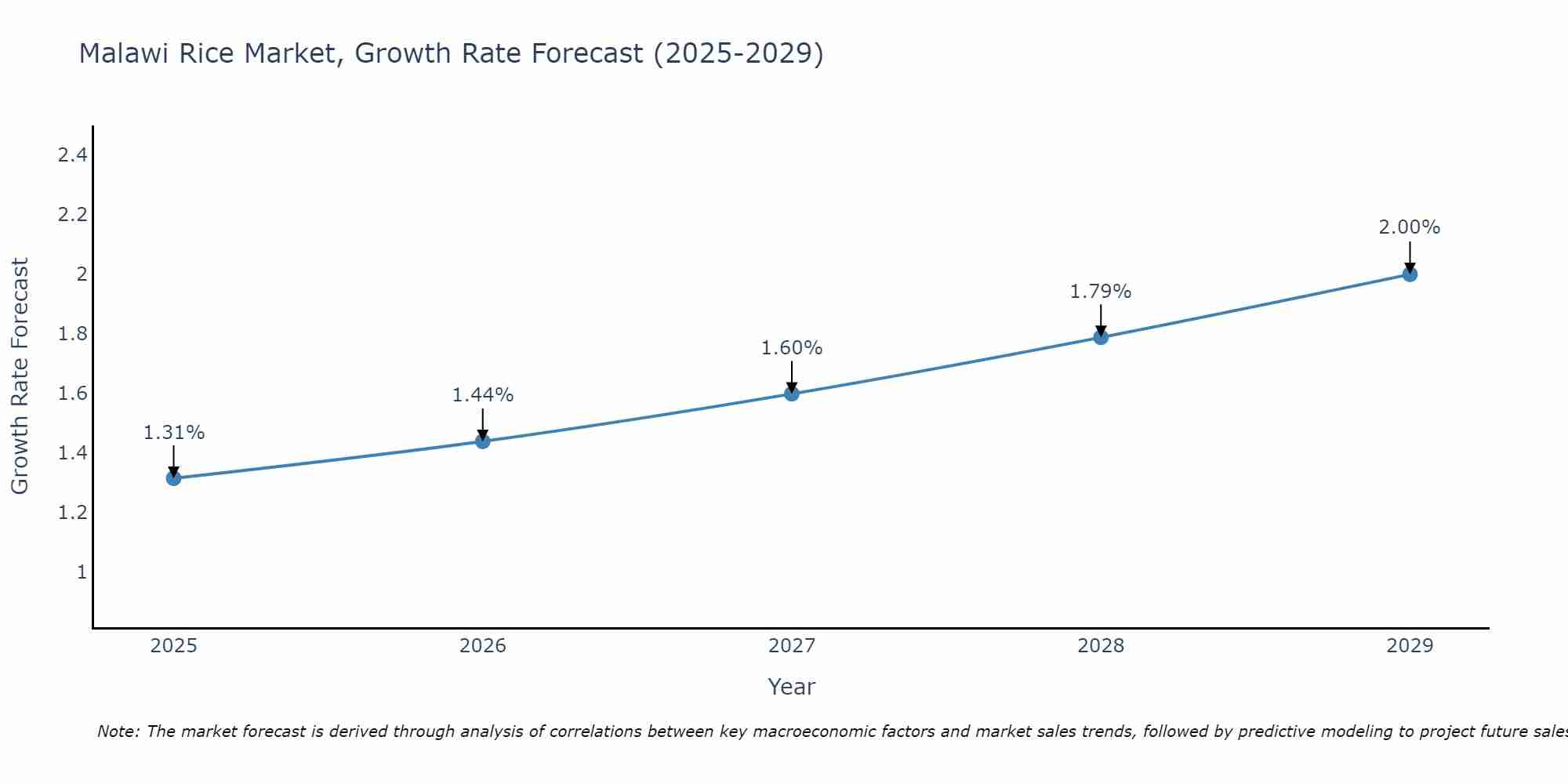 Malawi Rice Market Growth Rate