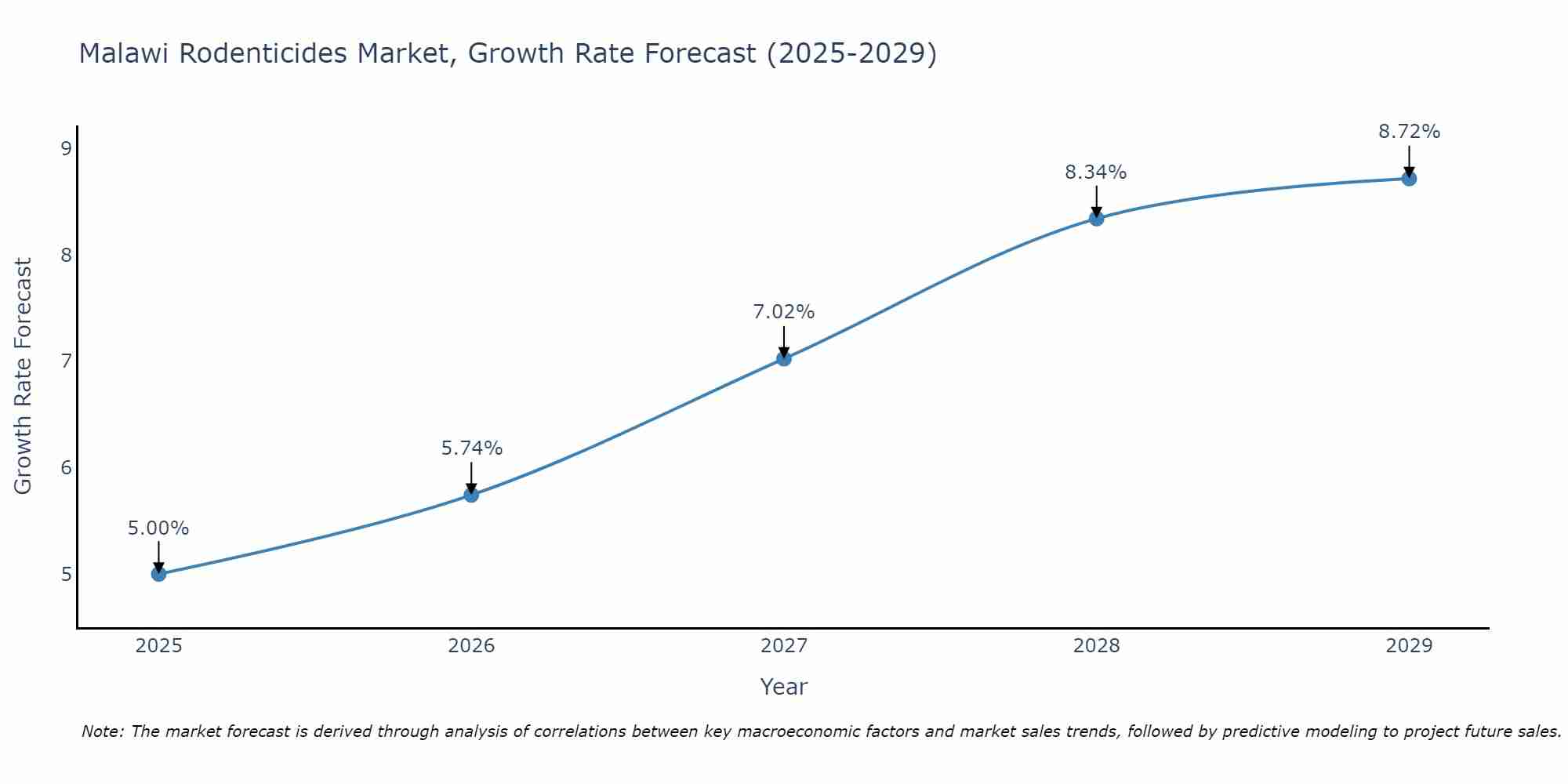 Malawi Rodenticides Market Growth Rate