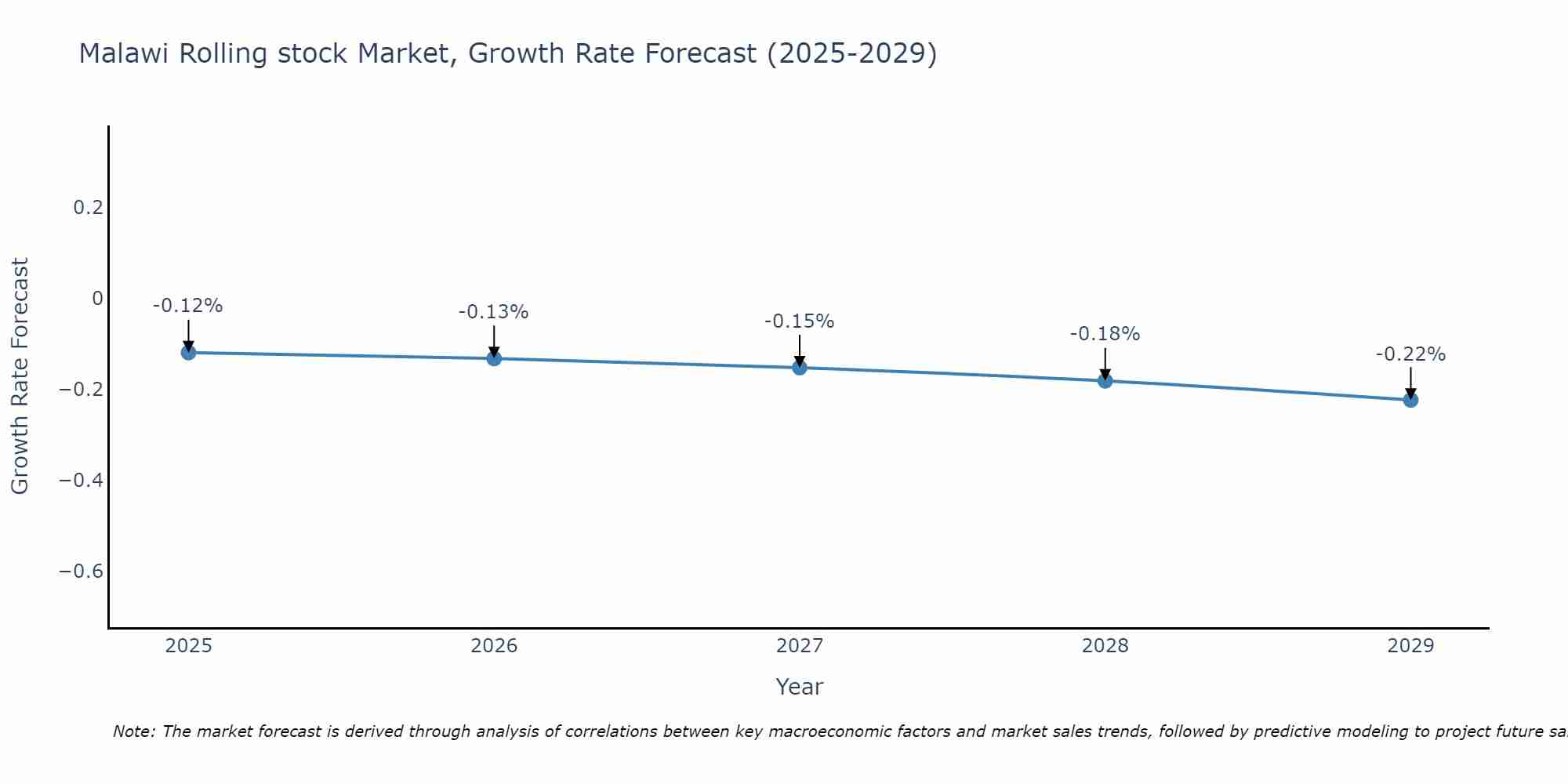 Malawi Rolling stock Market Size Growth Rate