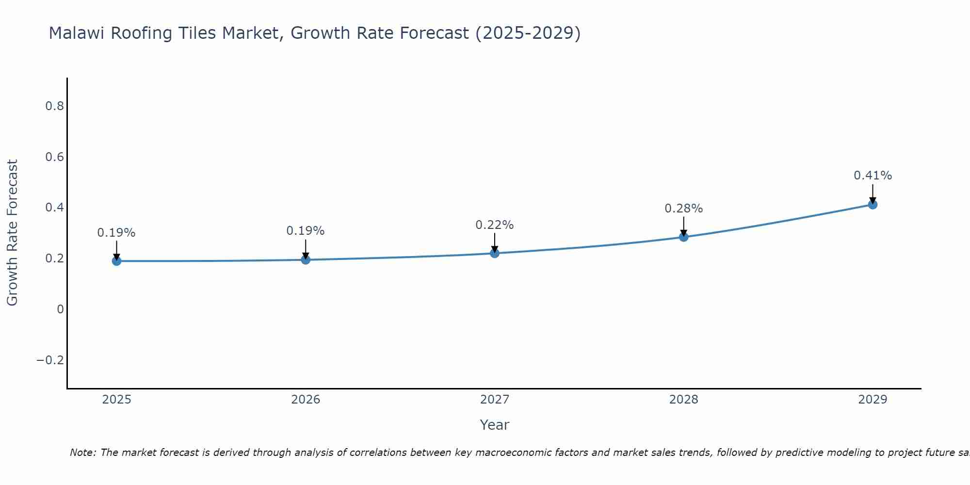 Malawi Roofing Tiles Market Growth Rate