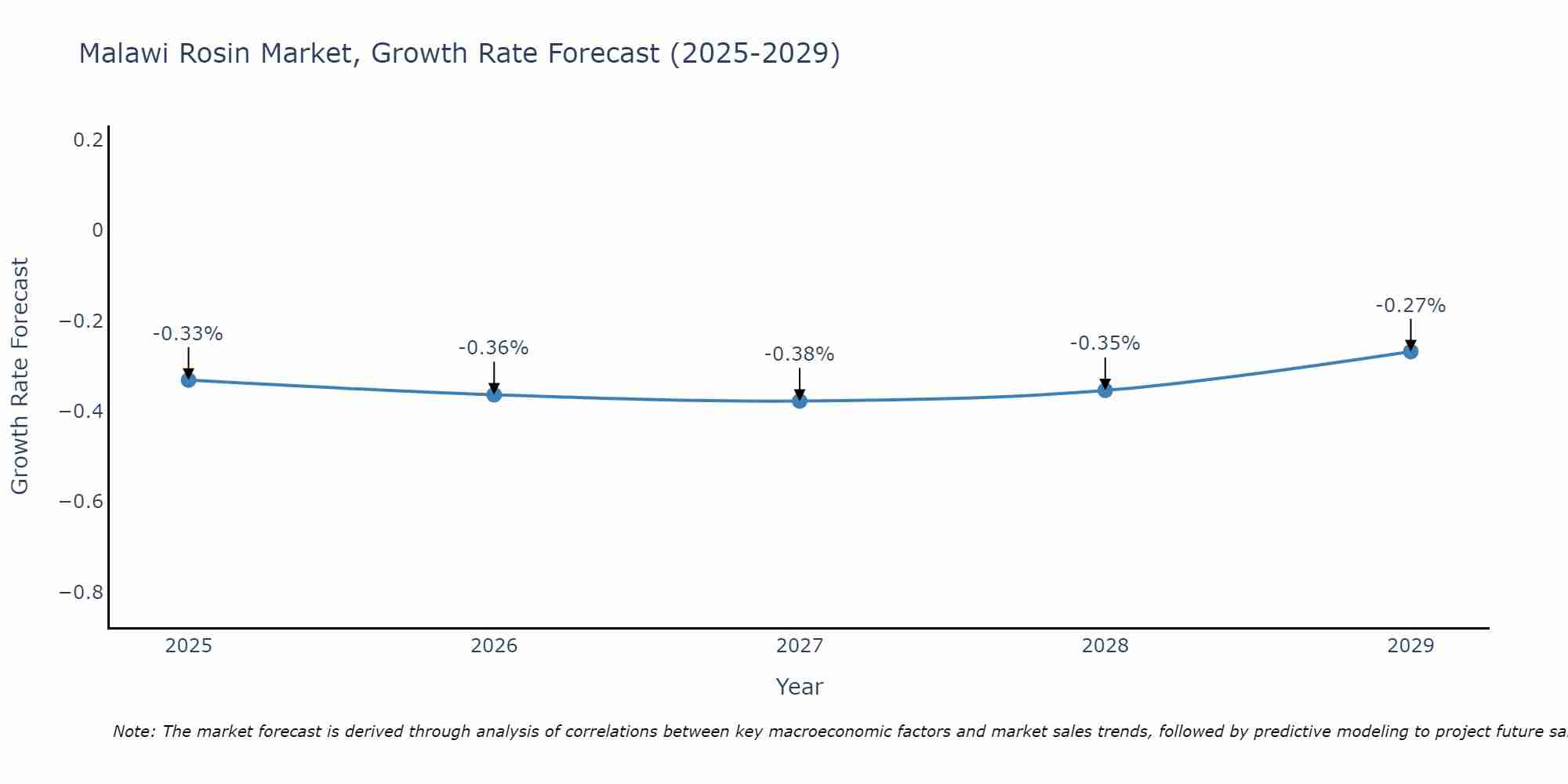 Malawi Rosin Market Growth Rate