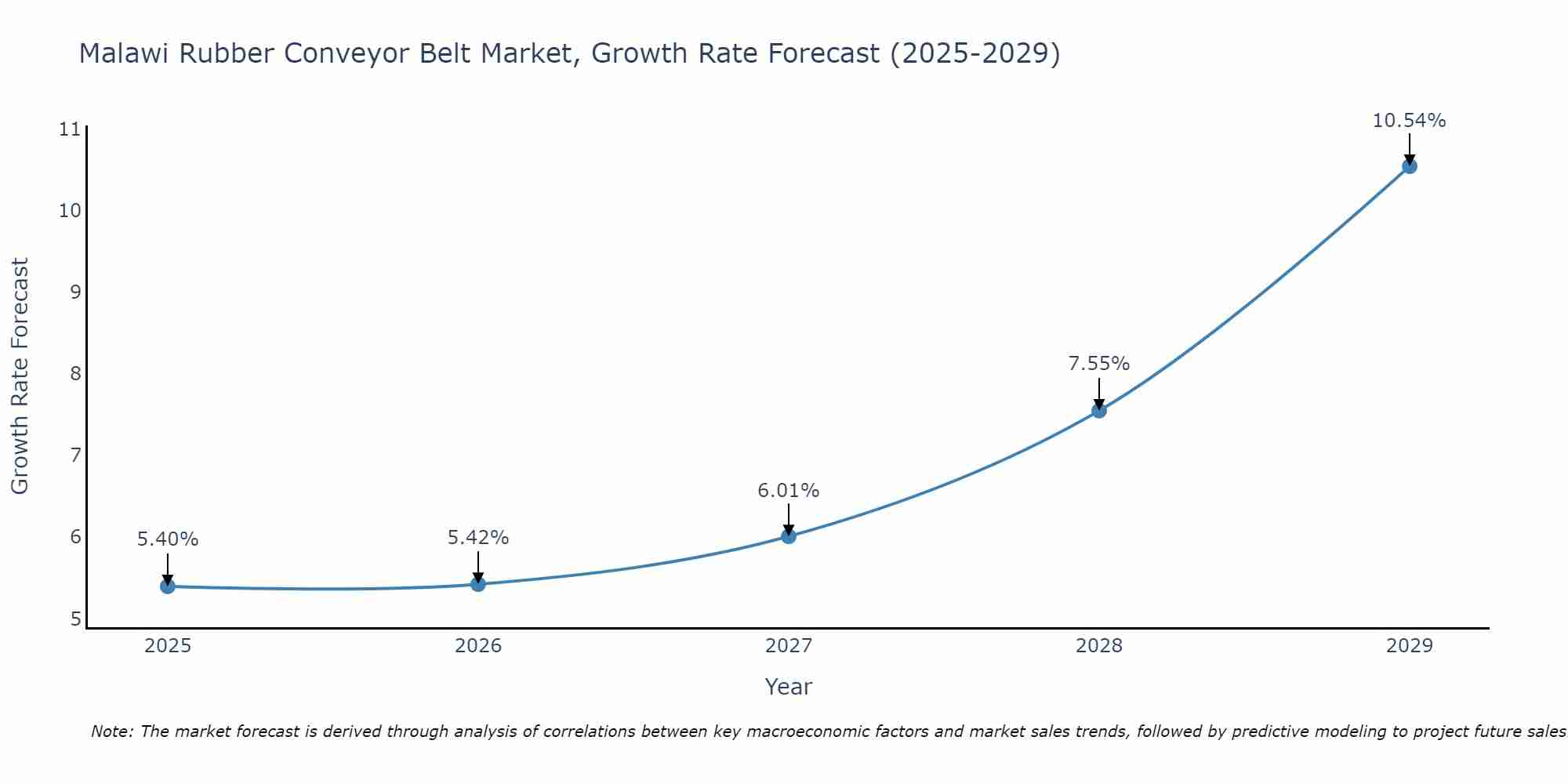 Malawi Rubber Conveyor Belt Market Growth Rate