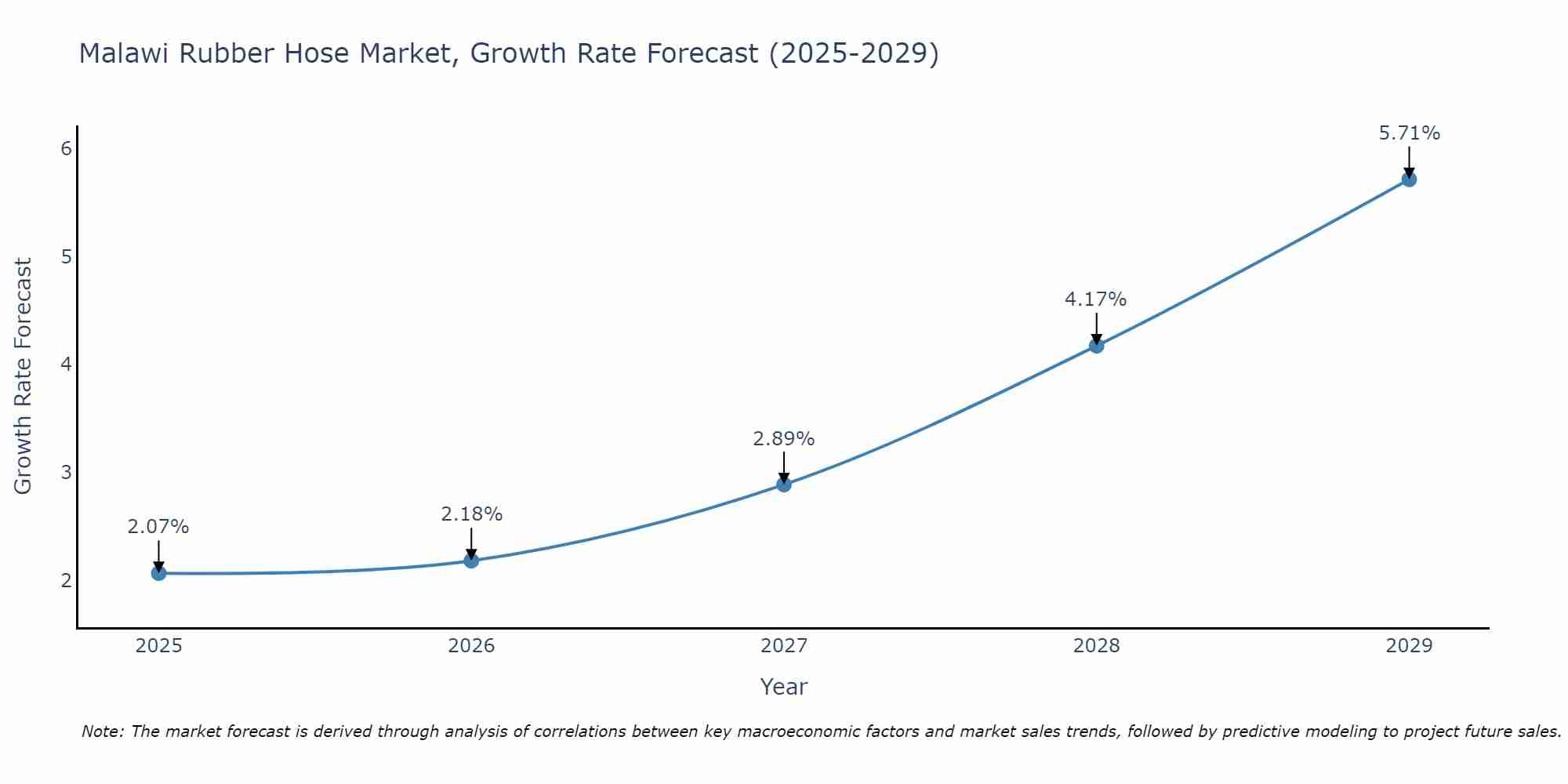 Malawi Rubber Hose Market Growth Rate