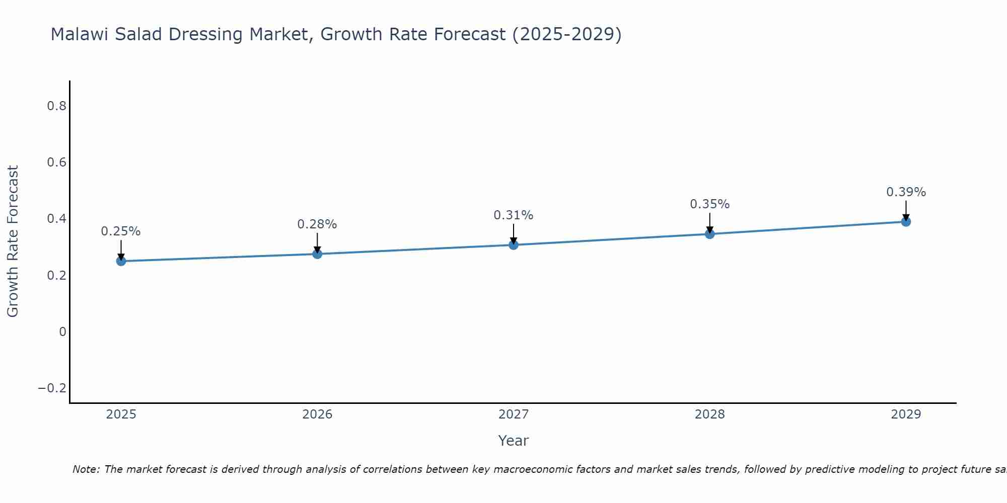 Malawi Salad Dressing Market Size Growth Rate