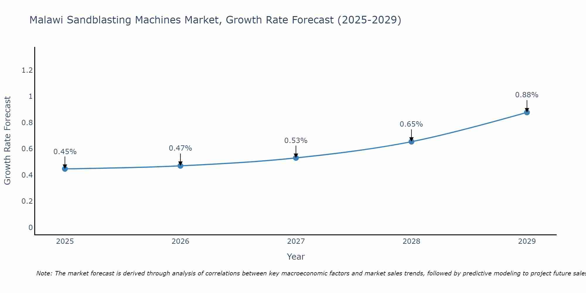Malawi Sandblasting Machines Market Growth Rate