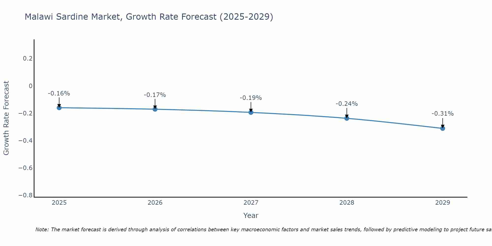 Malawi Sardine Market Growth Rate