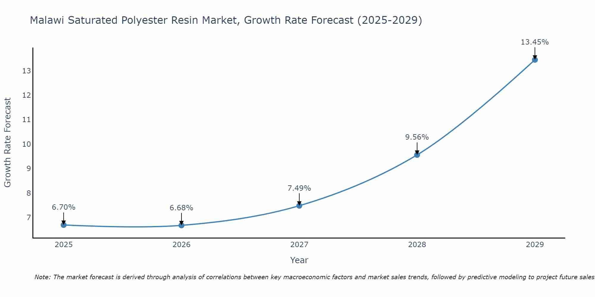 Malawi Saturated Polyester Resin Market Growth Rate