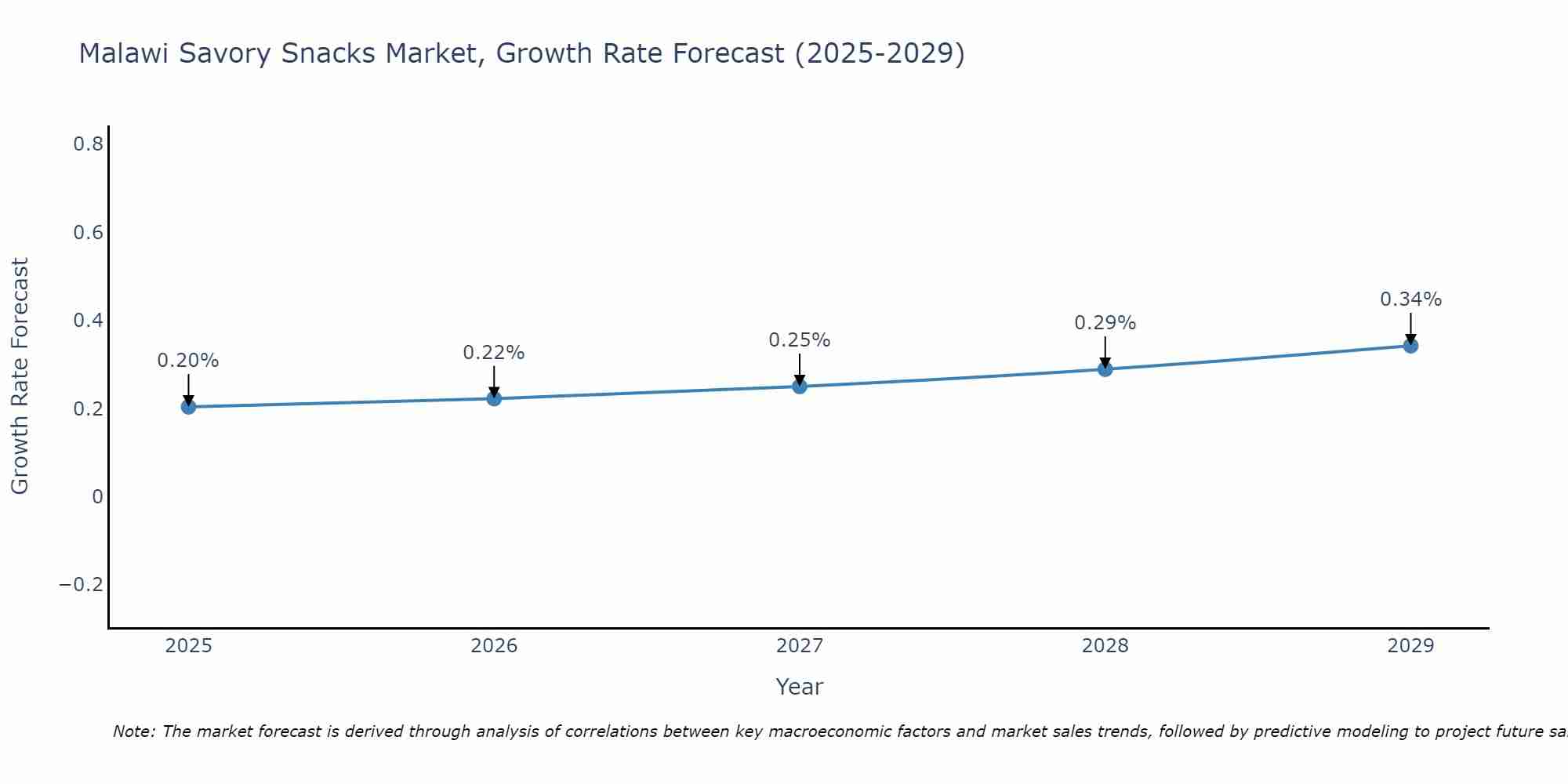 Malawi Savory Snacks Market Growth Rate