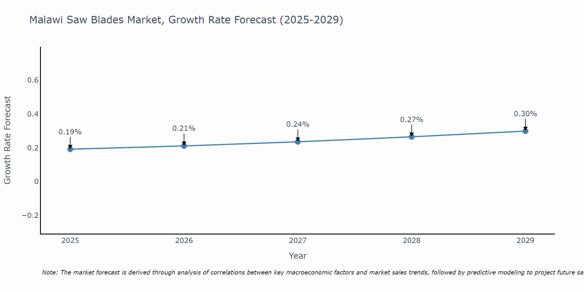 Malawi Saw Blades Market Growth Rate