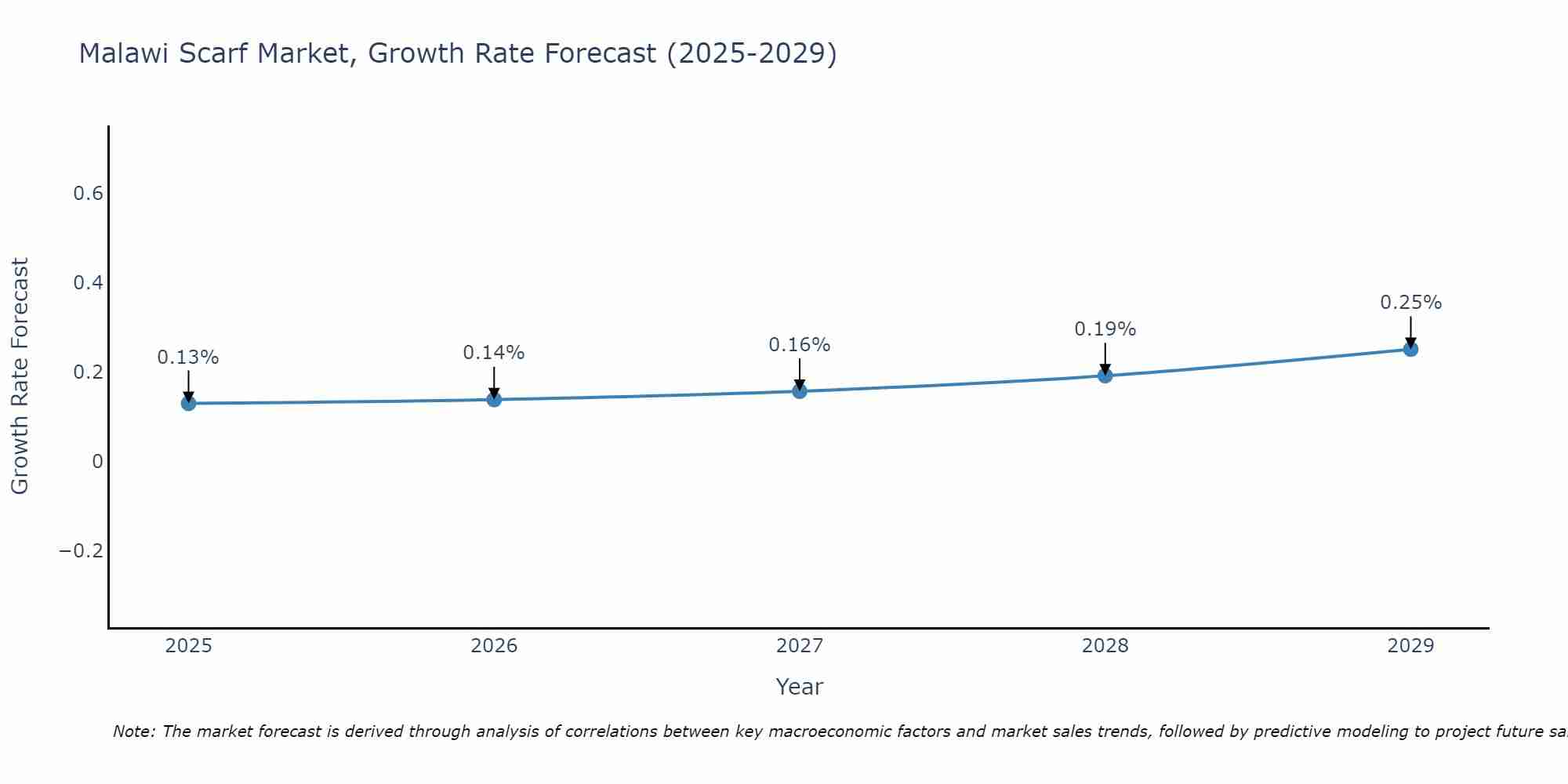 Malawi Scarf Market Growth Rate