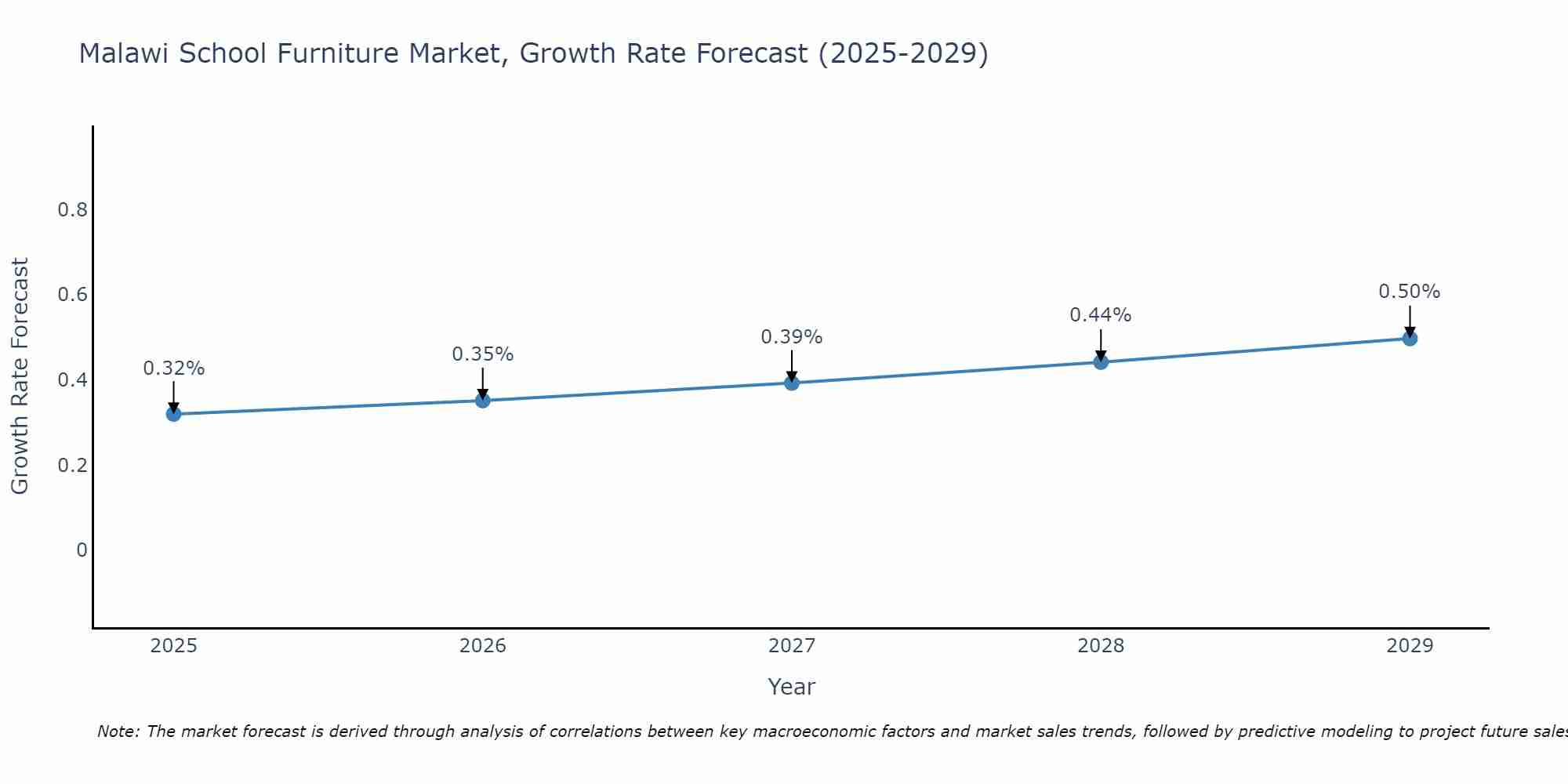 Malawi School Furniture Market Growth Rate