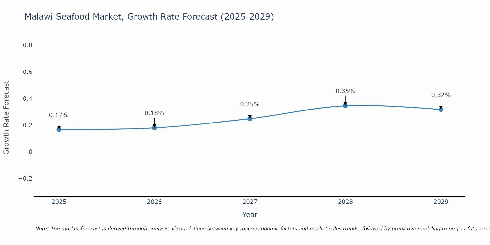 Malawi Seafood Market Growth Rate