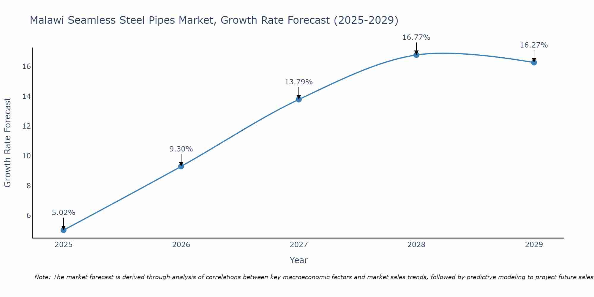 Malawi Seamless Steel Pipes Market Growth Rate