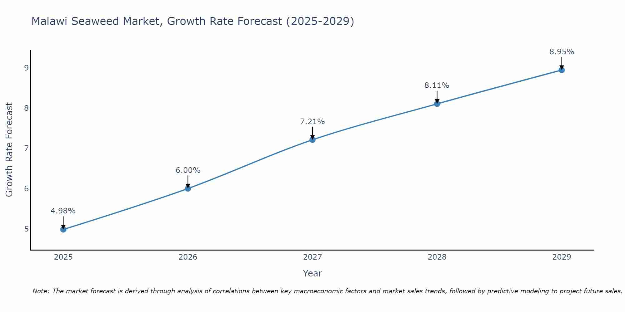 Malawi Seaweed Market Growth Rate