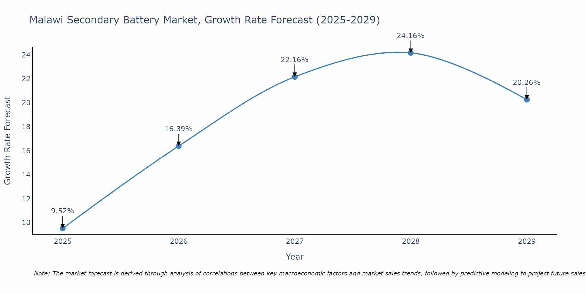 Malawi Secondary Battery Market Growth Rate
