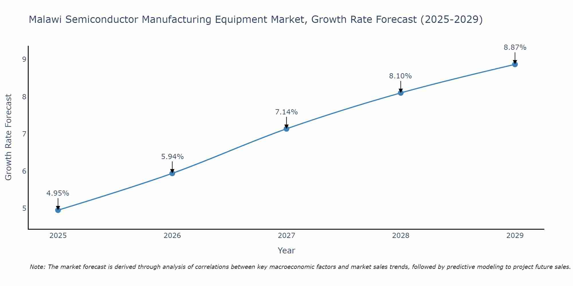 Malawi Semiconductor Manufacturing Equipment Market Growth Rate