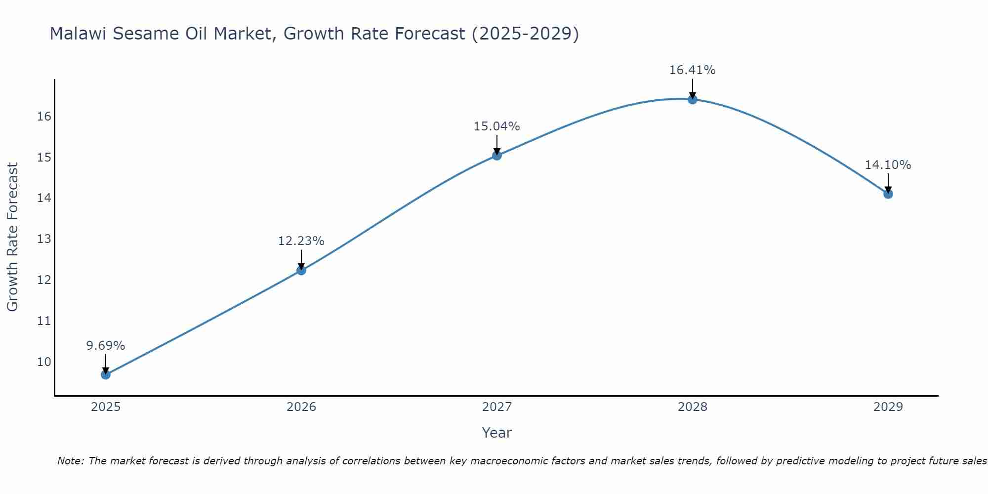 Malawi Sesame Oil Market Growth Rate