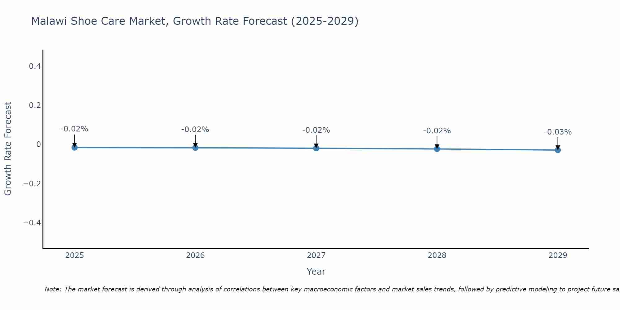 Malawi Shoe Care Market Growth Rate