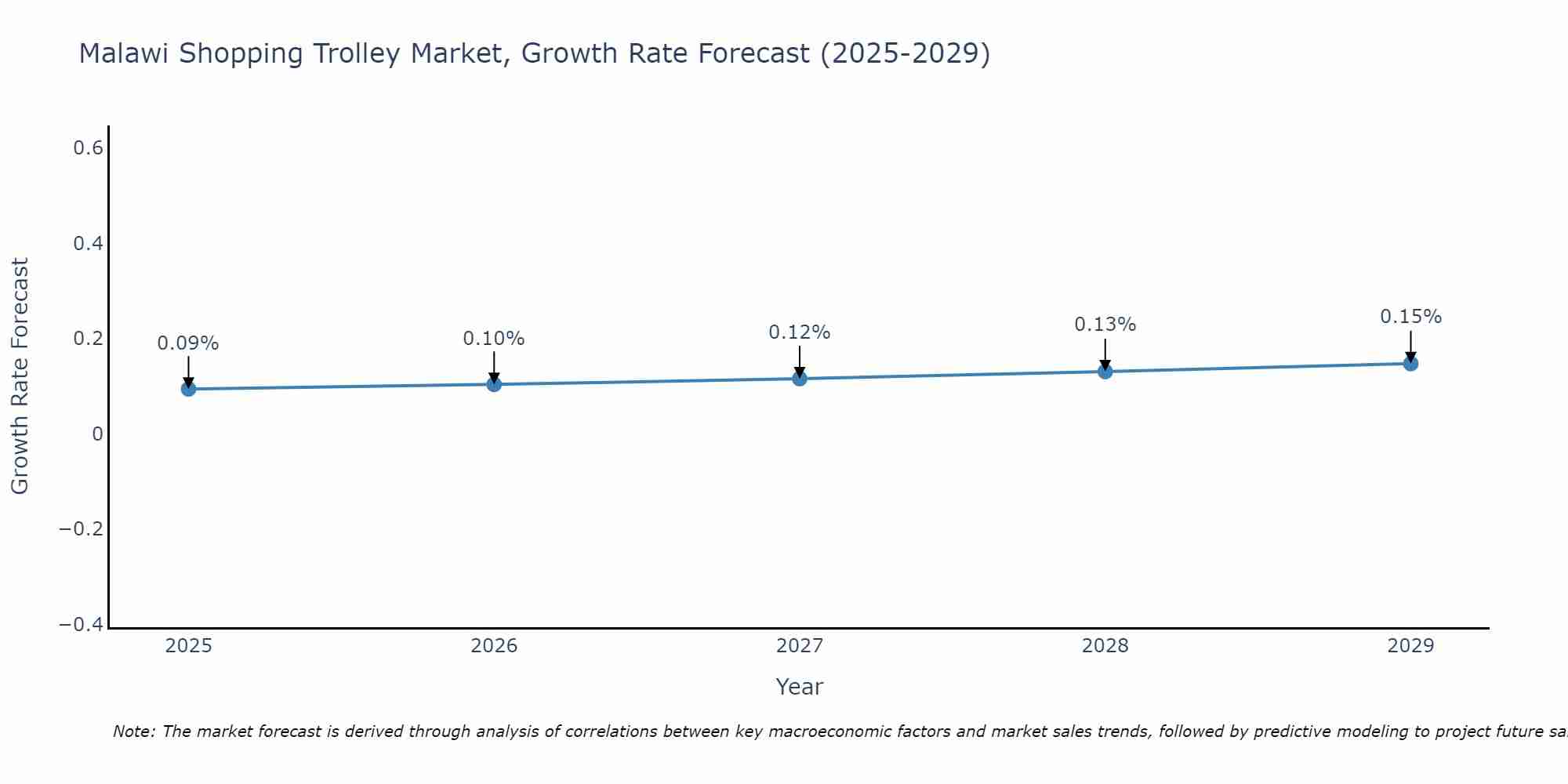 Malawi Shopping Trolley Market Growth Rate