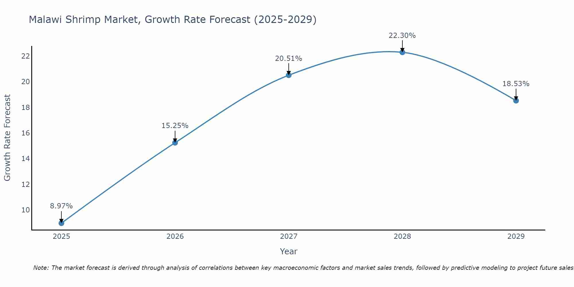 Malawi Shrimp Market Growth Rate