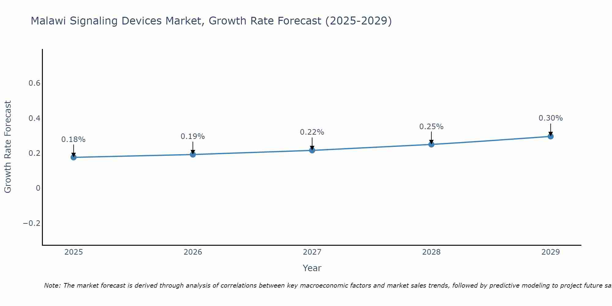 Malawi Signaling Devices Market Growth Rate