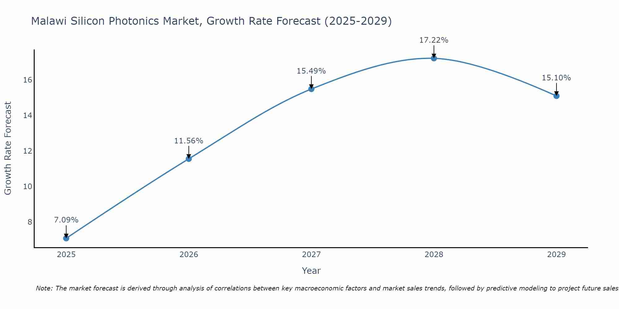 Malawi Silicon Photonics Market Growth Rate